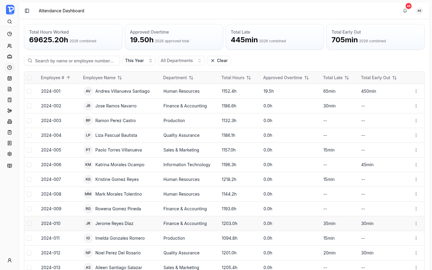 PRIMIS attendance dashboard showing hours, overtime, lateness, and employee time records